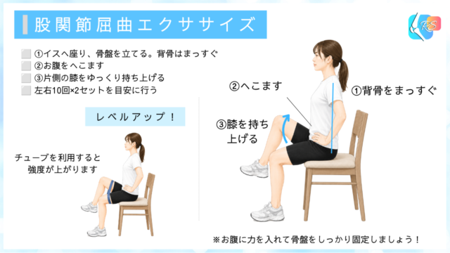 弾発股に対する股関節屈曲エクササイズの説明イラスト。骨盤、体幹を安定させて、腸腰筋を鍛えます。